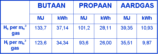 Hs en Hi vaan propaan en butaan